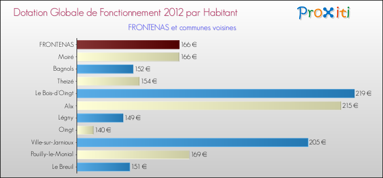 Montant des dotations globales de fonctionnement DGF par Habitant pour FRONTENAS et les communes proches Comparaison des des dotations globales de fonctionnement DGF par habitant pour FRONTENAS et les communes voisines