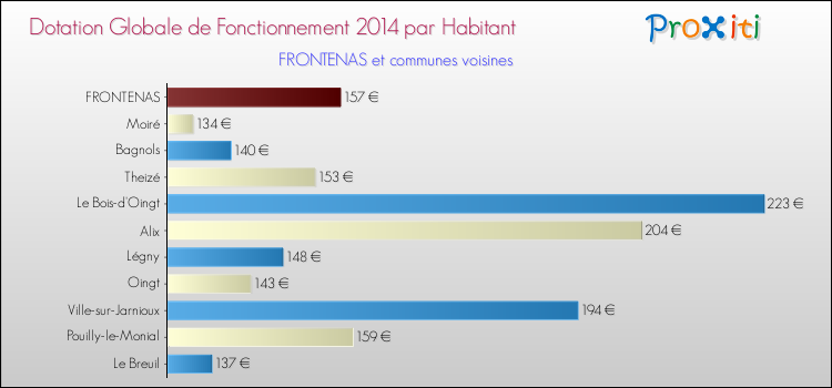 Montant des dotations globales de fonctionnement DGF par Habitant pour FRONTENAS et les communes proches en 2014. Comparaison des des dotations globales de fonctionnement DGF par habitant pour FRONTENAS et les communes voisines en 2014.