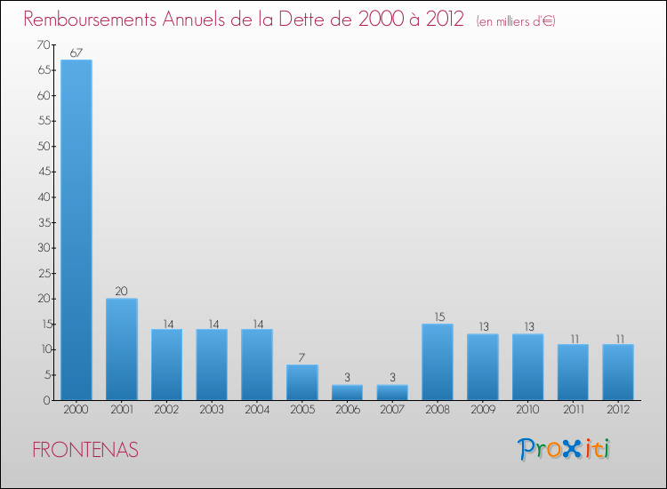 Evolution de l'annuité de la dette pour la commune de FRONTENAS de 2000 à 2012 Annuités de la dette pour FRONTENAS de 2000 à 2012