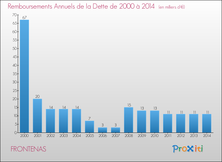 Evolution de l'annuité de la dette pour la commune de FRONTENAS de 2000 à 2014 Annuités de la dette pour FRONTENAS de 2000 à 2014