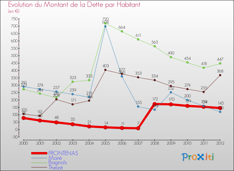 Evolution de la dette par habitant pour la commune de FRONTENAS et les communes proches de 2000 à 2012 Comparaison de la dette par habitant pour FRONTENAS et les communes voisines de 2000 à 2012