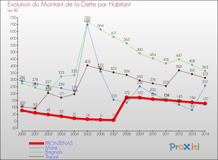 Evolution de la dette par habitant pour la commune de FRONTENAS et les communes proches de 2000 à 2014 Comparaison de la dette par habitant pour FRONTENAS et les communes voisines de 2000 à 2014