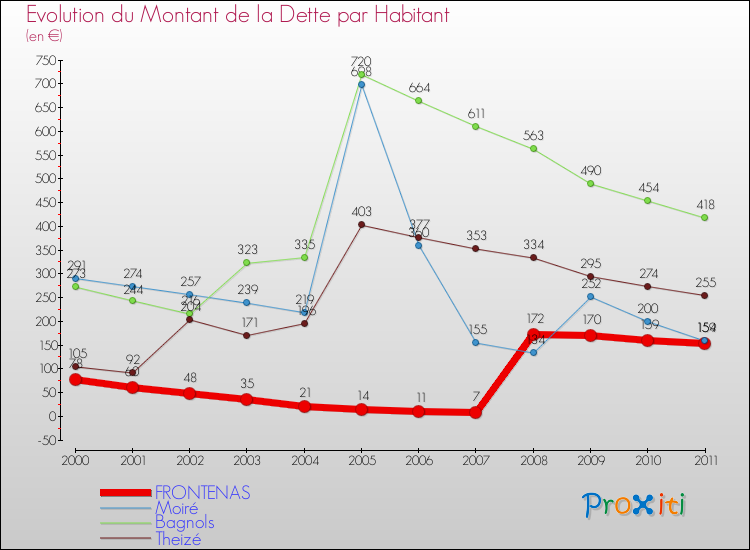 Evolution de la dette par habitant pour la commune de FRONTENAS et les communes proches Comparaison de la dette par habitant pour FRONTENAS et les communes voisines