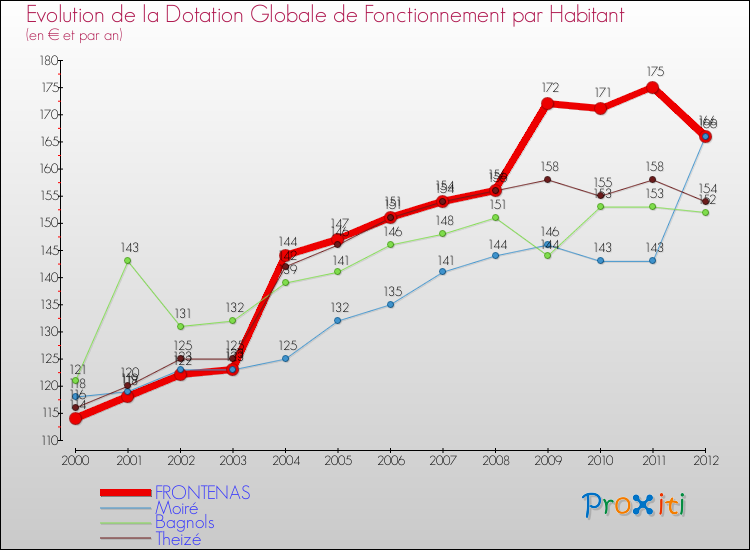 Evolution et montant de la dotation globale de fonctionnement par Habitant pour FRONTENAS et les communes proches Comparaison des dotations globales de fonctionnement par habitant pour FRONTENAS et les communes voisines