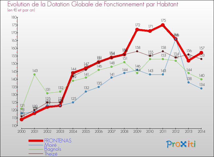 Evolution et montant de la dotation globale de fonctionnement par Habitant pour FRONTENAS et les communes proches de 2000 à 2014. Comparaison des dotations globales de fonctionnement par habitant pour FRONTENAS et les communes voisines de 2000 à 2014.