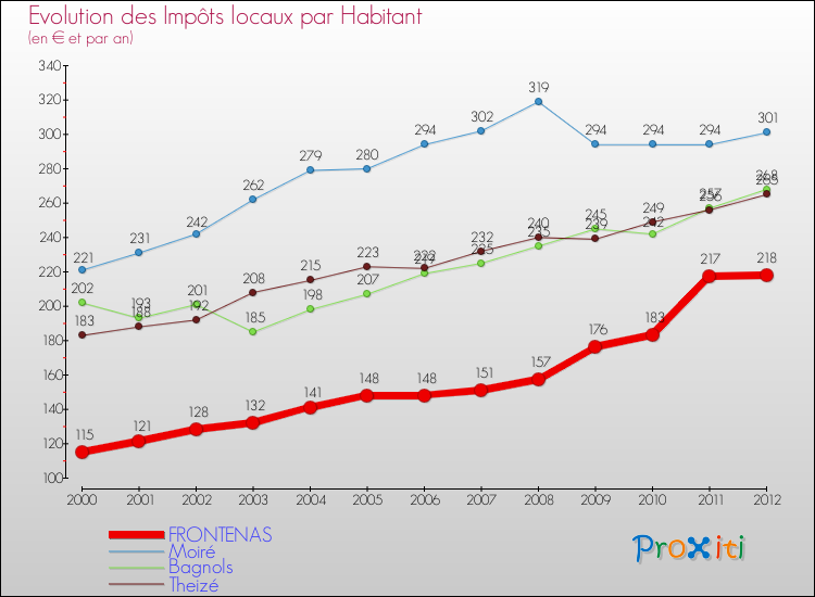 Evolution et montant des impôts locaux par Habitant pour FRONTENAS et les communes proches Comparaison des impôts locaux par habitant pour FRONTENAS et les communes voisines