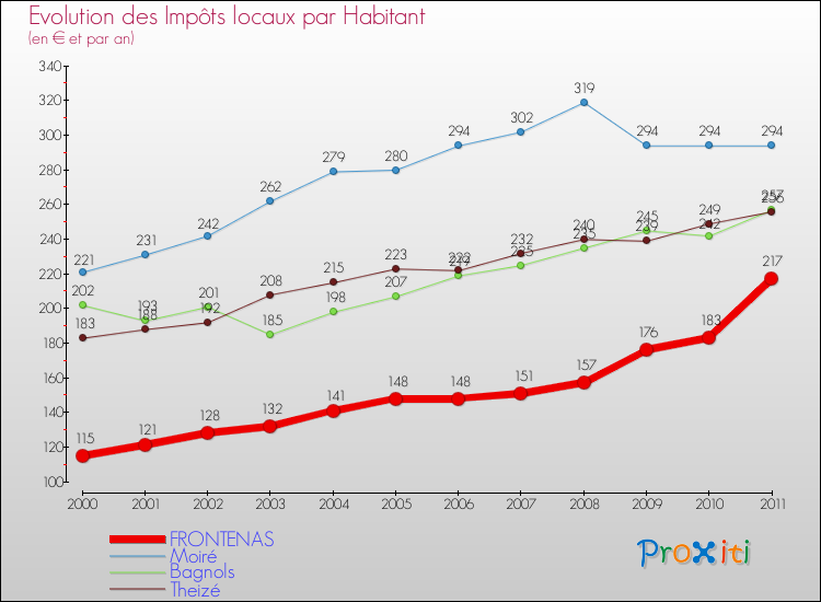 Evolution et montant des impôts locaux par Habitant pour FRONTENAS et les communes proches Comparaison des impôts locaux par habitant pour FRONTENAS et les communes voisines