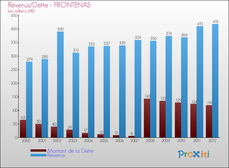 Evolution comparée de la dette et des revenus pour la commune de FRONTENAS de 2000 à 2012 Comparaison de la dette et des revenus pour FRONTENAS de 2000 à 2012