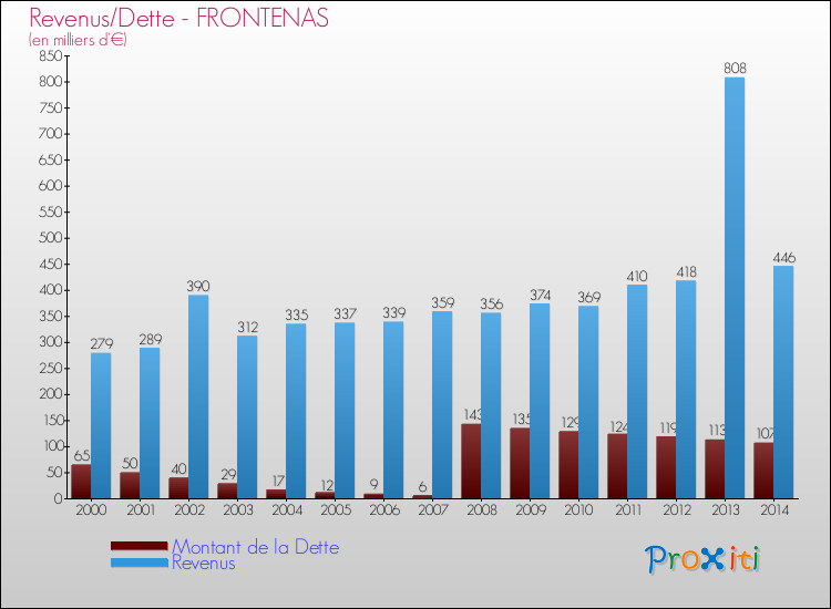 Evolution comparée de la dette et des revenus pour la commune de FRONTENAS de 2000 à 2014 Comparaison de la dette et des revenus pour FRONTENAS de 2000 à 2014