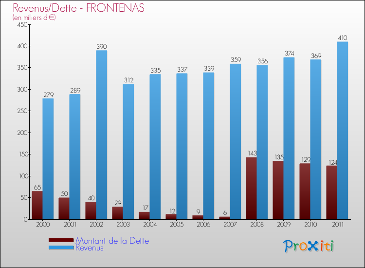 Evolution comparée de la dette et des revenus pour la commune de FRONTENAS de 2000 à 2011 Comparaison de la dette et des revenus pour FRONTENAS de 2000 à 2011