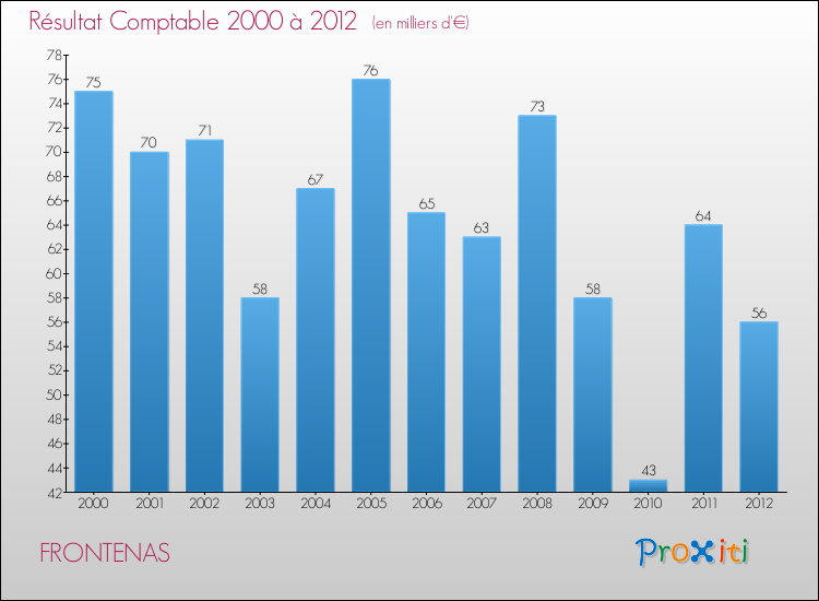Evolution du résultat comptable pour la commune de FRONTENAS de 2000 à 2012 Evolution du résultat comptable pour FRONTENAS de 2000 à 2012