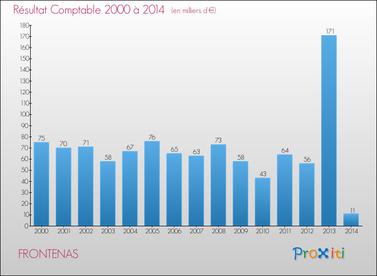 Evolution du résultat comptable pour la commune de FRONTENAS de 2000 à 2014 Evolution du résultat comptable pour FRONTENAS de 2000 à 2014