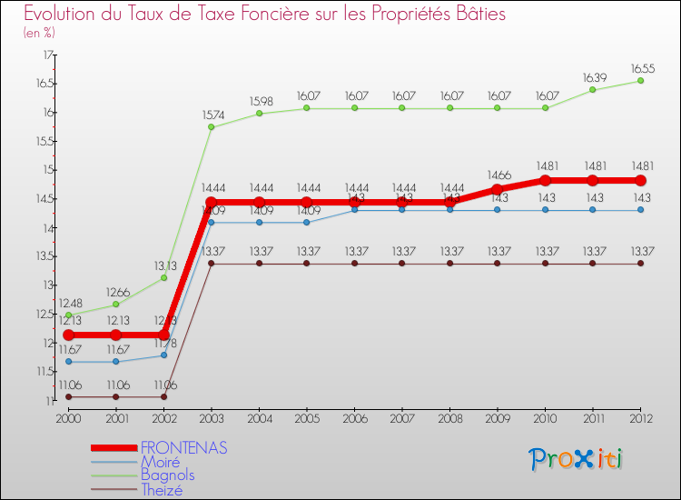 Evolution du taux de la taxe foncière sur le bati pour FRONTENAS et les communes proches de 2000 à 2012 Comparaison des taux de taxe foncière sur le bati pour FRONTENAS et les communes voisines de 2000 à 2012