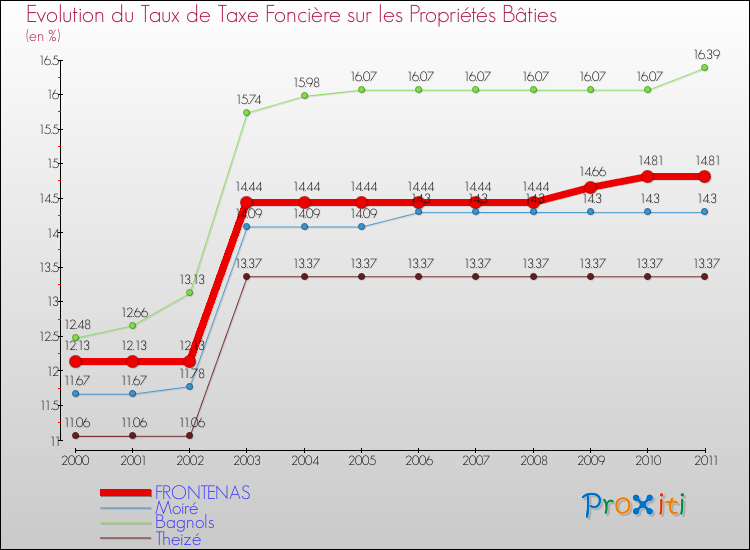 Evolution du taux de la taxe foncière sur le bati pour FRONTENAS et les communes proches Comparaison des taux de taxe foncière sur le bati pour FRONTENAS et les communes voisines