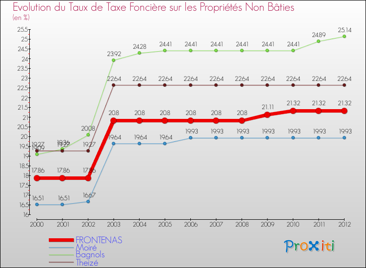 Evolution du taux de la taxe foncière sur les immeubles et terrains non batis pour FRONTENAS et les communes proches de 2000 à 2012 Comparaison des taux de la taxe foncière sur les immeubles et terrains non batis pour FRONTENAS et les communes voisines de 2000 à 2012