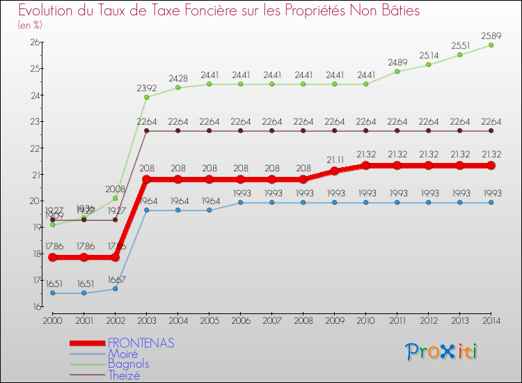 Evolution du taux de la taxe foncière sur les immeubles et terrains non batis pour FRONTENAS et les communes proches de 2000 à 2014 Comparaison des taux de la taxe foncière sur les immeubles et terrains non batis pour FRONTENAS et les communes voisines de 2000 à 2014