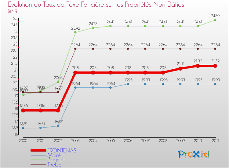 Evolution du taux de la taxe foncière sur les immeubles et terrains non batis pour FRONTENAS et les communes proches Comparaison des taux de la taxe foncière sur les immeubles et terrains non batis pour FRONTENAS et les communes voisines