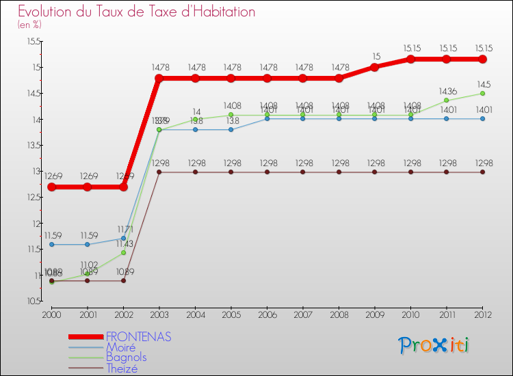 Evolution du taux de la taxe d'habitation pour FRONTENAS et les communes proches Comparaison des taux de la taxe d'habitation pour FRONTENAS et les communes voisines