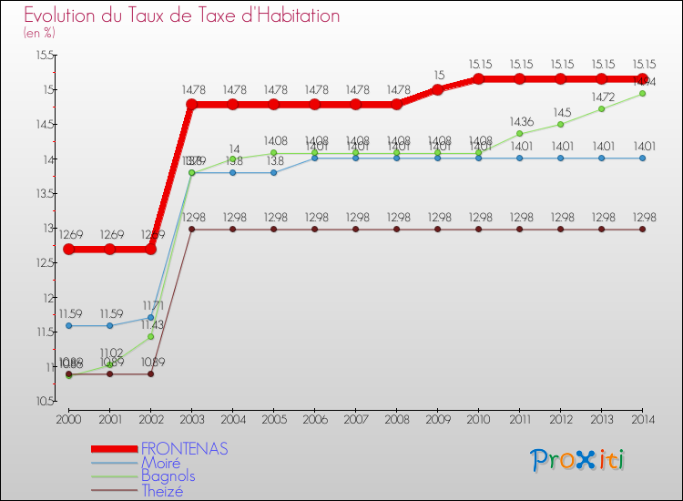 Evolution du taux de la taxe d'habitation pour FRONTENAS et les communes proches de 2000 à 2014 Comparaison des taux de la taxe d'habitation pour FRONTENAS et les communes voisines de 2000 à 2014