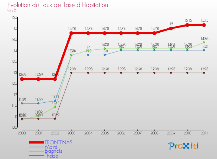 Evolution du taux de la taxe d'habitation pour FRONTENAS et les communes proches Comparaison des taux de la taxe d'habitation pour FRONTENAS et les communes voisines