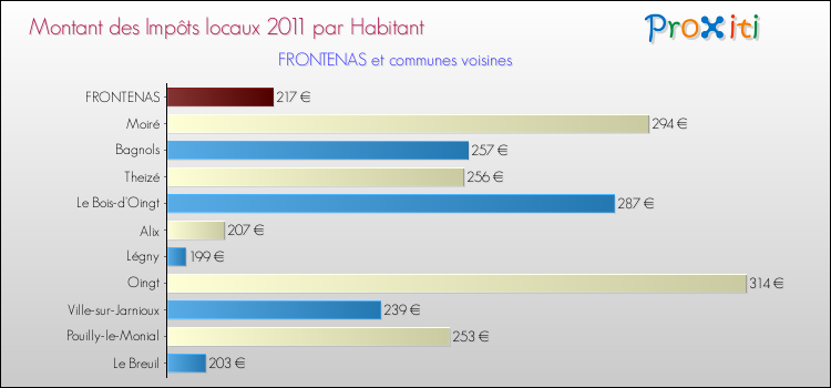 Montant des impôts locaux par Habitant pour FRONTENAS et les communes proches Comparaison des impôts locaux par habitant pour FRONTENAS et les communes voisines
