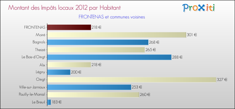Montant des impôts locaux par Habitant pour FRONTENAS et les communes proches Comparaison des impôts locaux par habitant pour FRONTENAS et les communes voisines
