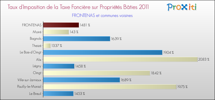 Taux d'imposition de la taxe foncière sur le bati 2011 pour FRONTENAS et les communes proches Comparaison des taux d'imposition de la taxe foncière sur le bati 2011 pour FRONTENAS et les communes voisines
