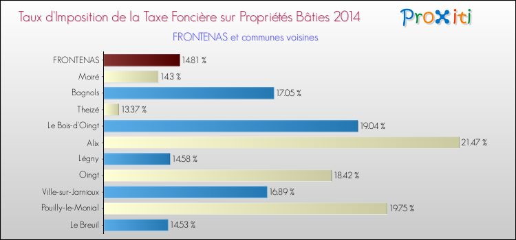 Taux d'imposition de la taxe foncière sur le bati 2014 pour FRONTENAS et les communes proches Comparaison des taux d'imposition de la taxe foncière sur le bati 2014 pour FRONTENAS et les communes voisines