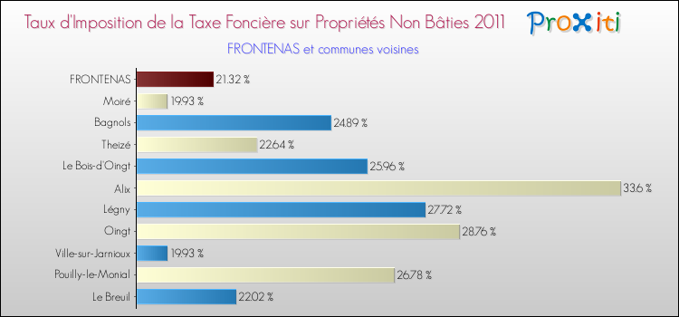 Taux d'imposition de la taxe foncière sur les immeubles et terrains non batis 2011 pour FRONTENAS et les communes proches Comparaison des taux d'imposition de la taxe foncière sur les immeubles et terrains non batis 2011 pour FRONTENAS et les communes voisines