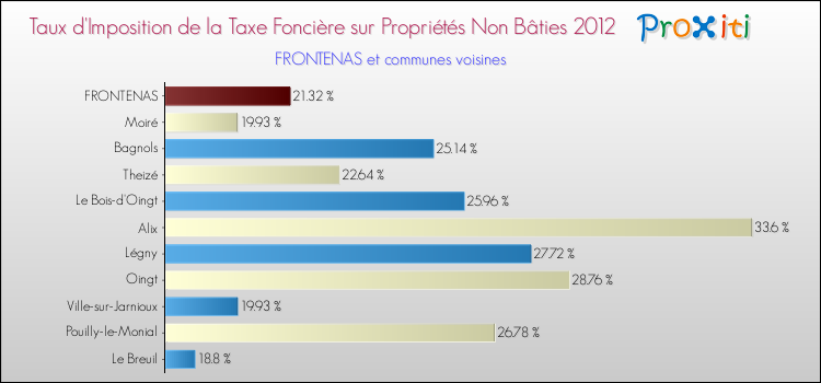 Taux d'imposition de la taxe foncière sur les immeubles et terrains non batis 2012 pour FRONTENAS et les communes proches Comparaison des taux d'imposition de la taxe foncière sur les immeubles et terrains non batis 2012 pour FRONTENAS et les communes voisines