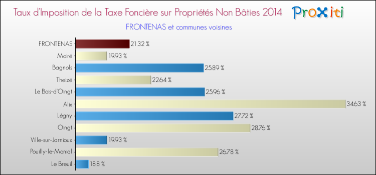 Taux d'imposition de la taxe foncière sur les immeubles et terrains non batis 2014 pour FRONTENAS et les communes proches Comparaison des taux d'imposition de la taxe foncière sur les immeubles et terrains non batis 2014 pour FRONTENAS et les communes voisines