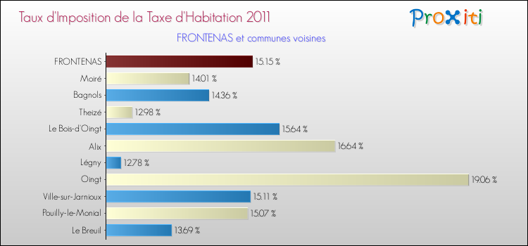 Taux d'imposition de la taxe d'habitation 2011 pour FRONTENAS et les communes proches Comparaison des taux d'imposition de la taxe d'habitation 2011 pour FRONTENAS et les communes voisines