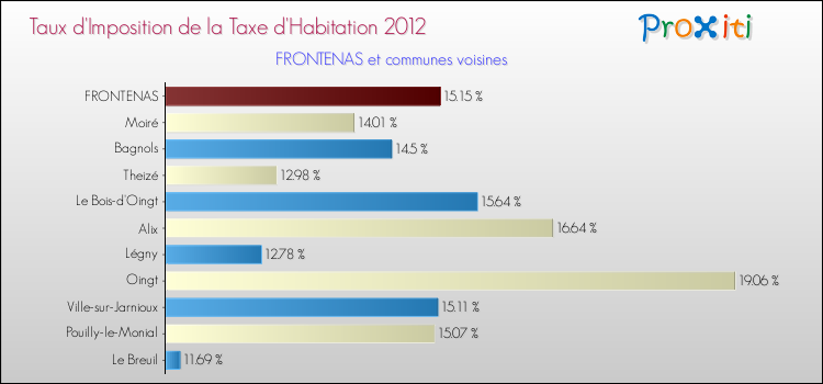 Taux d'imposition de la taxe d'habitation 2012 pour FRONTENAS et les communes proches Comparaison des taux d'imposition de la taxe d'habitation 2012 pour FRONTENAS et les communes voisines
