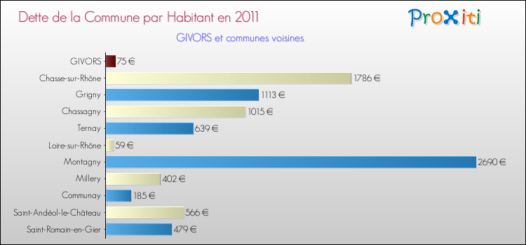 Dette par habitant de la commune en 2011 pour GIVORS et les communes proches Comparaison de la dette par habitant de la commune en 2011 pour GIVORS et les communes voisines