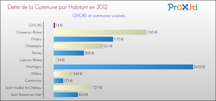 Dette par habitant de la commune en 2012 pour GIVORS et les communes proches Comparaison de la dette par habitant de la commune en 2012 pour GIVORS et les communes voisines