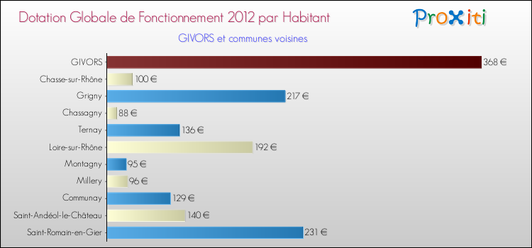 Montant des dotations globales de fonctionnement DGF par Habitant pour GIVORS et les communes proches Comparaison des des dotations globales de fonctionnement DGF par habitant pour GIVORS et les communes voisines