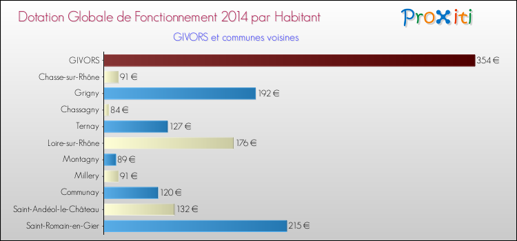Montant des dotations globales de fonctionnement DGF par Habitant pour GIVORS et les communes proches en 2014. Comparaison des des dotations globales de fonctionnement DGF par habitant pour GIVORS et les communes voisines en 2014.