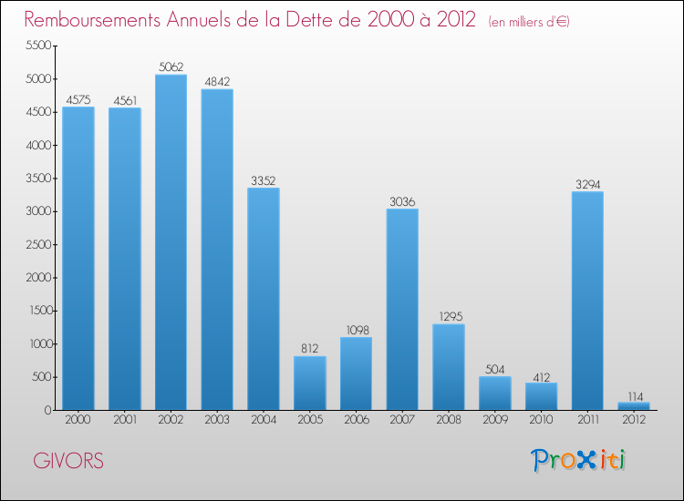 Evolution de l'annuité de la dette pour la commune de GIVORS de 2000 à 2012 Annuités de la dette pour GIVORS de 2000 à 2012