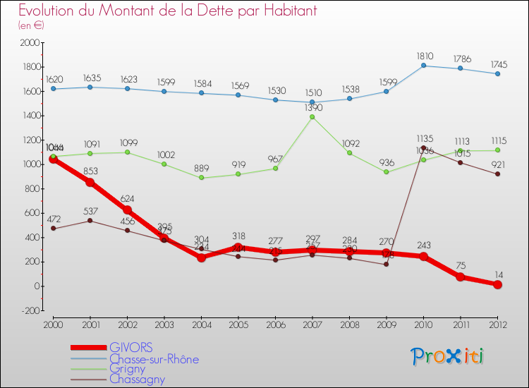 Evolution de la dette par habitant pour la commune de GIVORS et les communes proches de 2000 à 2012 Comparaison de la dette par habitant pour GIVORS et les communes voisines de 2000 à 2012