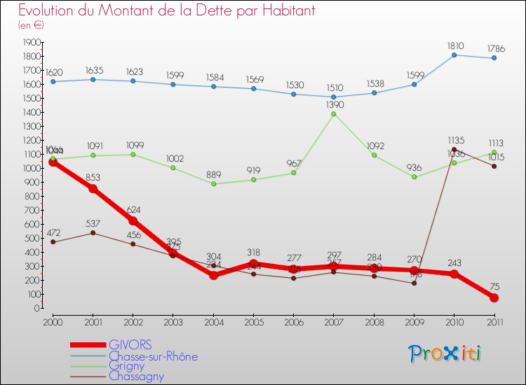 Evolution de la dette par habitant pour la commune de GIVORS et les communes proches Comparaison de la dette par habitant pour GIVORS et les communes voisines