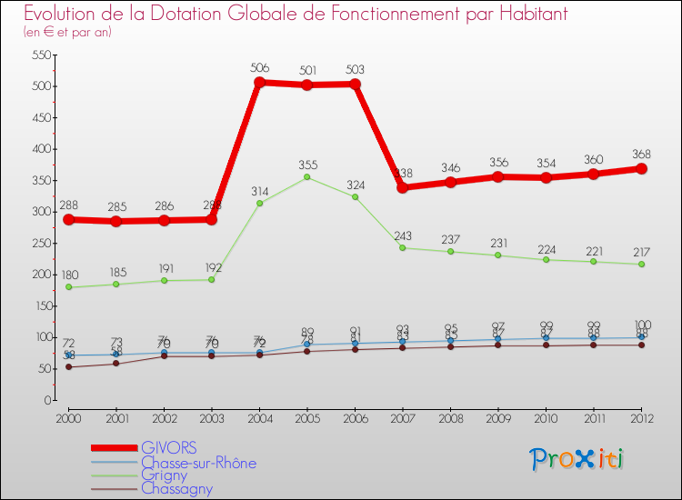 Evolution et montant de la dotation globale de fonctionnement par Habitant pour GIVORS et les communes proches Comparaison des dotations globales de fonctionnement par habitant pour GIVORS et les communes voisines