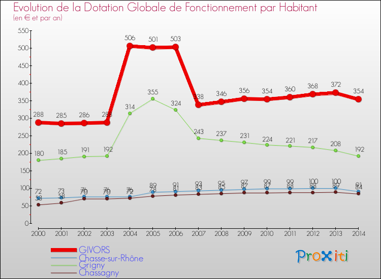 Evolution et montant de la dotation globale de fonctionnement par Habitant pour GIVORS et les communes proches de 2000 à 2014. Comparaison des dotations globales de fonctionnement par habitant pour GIVORS et les communes voisines de 2000 à 2014.