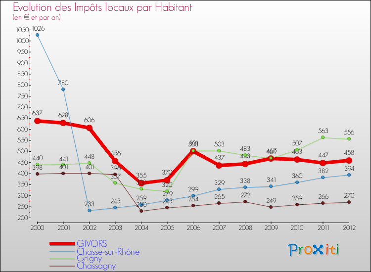 Evolution et montant des impôts locaux par Habitant pour GIVORS et les communes proches Comparaison des impôts locaux par habitant pour GIVORS et les communes voisines