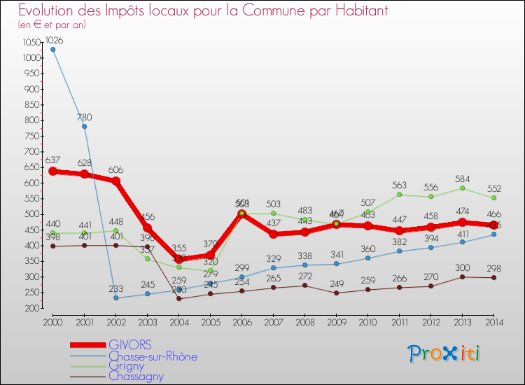 Evolution et montant des impôts locaux par Habitant pour GIVORS et les communes proches de 2000 à 2014 Comparaison des impôts locaux par habitant pour GIVORS et les communes voisines de 2000 à 2014