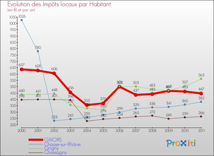 Evolution et montant des impôts locaux par Habitant pour GIVORS et les communes proches Comparaison des impôts locaux par habitant pour GIVORS et les communes voisines