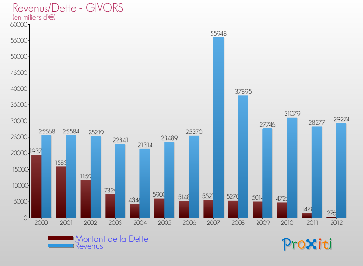 Evolution comparée de la dette et des revenus pour la commune de GIVORS de 2000 à 2012 Comparaison de la dette et des revenus pour GIVORS de 2000 à 2012
