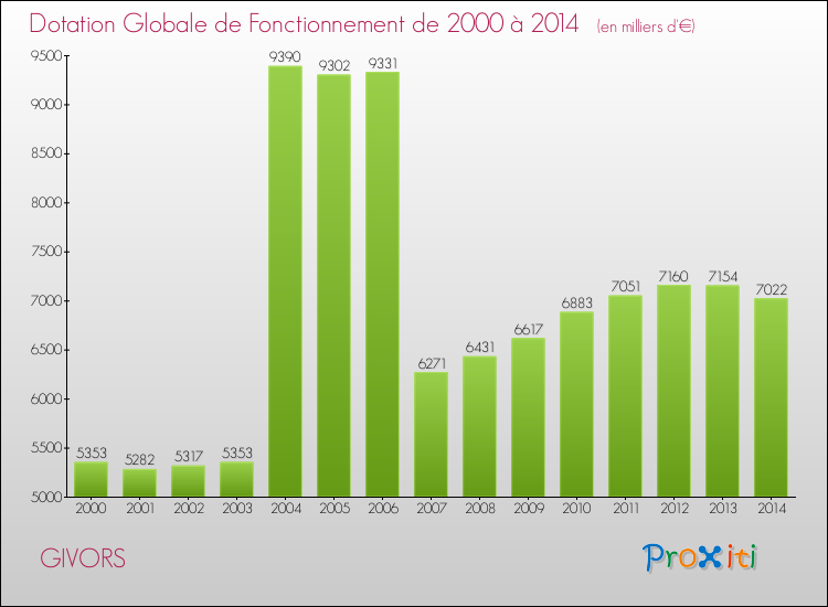 Evolution du montant de la Dotation Globale de Fonctionnement pour la commune de GIVORS de 2000 à 2014 Evolution du montant de la Dotation Globale de Fonctionnement pour GIVORS de 2000 à 2014