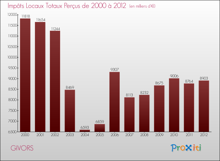Evolution des Impôts Locaux pour la commune de GIVORS de 2000 à 2012 Evolution des Impôts Locaux pour GIVORS de 2000 à 2012
