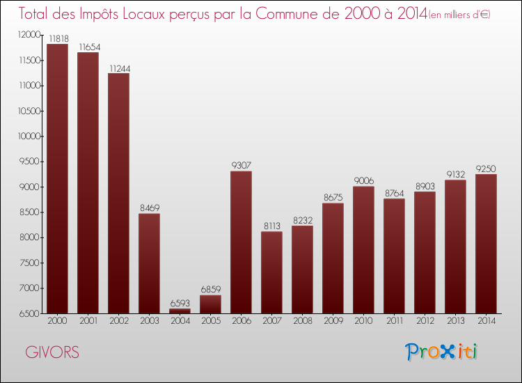 Evolution des Impôts Locaux pour la commune de GIVORS de 2000 à 2014 Evolution des Impôts Locaux pour GIVORS de 2000 à 2014