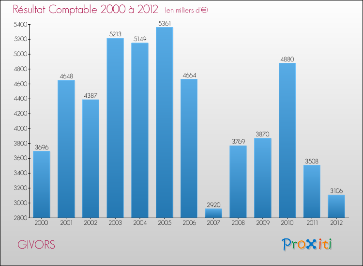 Evolution du résultat comptable pour la commune de GIVORS de 2000 à 2012 Evolution du résultat comptable pour GIVORS de 2000 à 2012